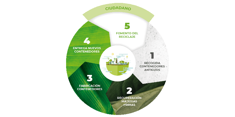 Sostenibilidad